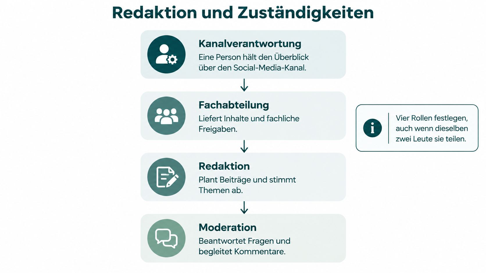 Grafik zeigt ein Flussdiagramm für Redaktion und Zuständigkeiten in der Social-Media-Kommunikation mit vier Rollen.