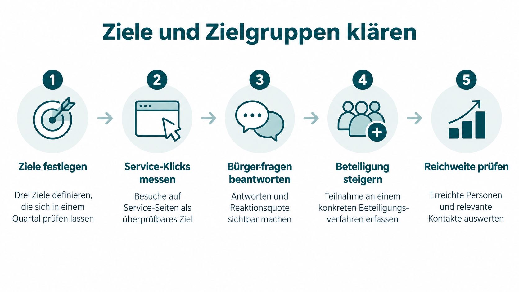 Eine fünfstufige Infografik zur strategischen Planung von Zielen und Zielgruppen für die öffentliche Kommunikation.