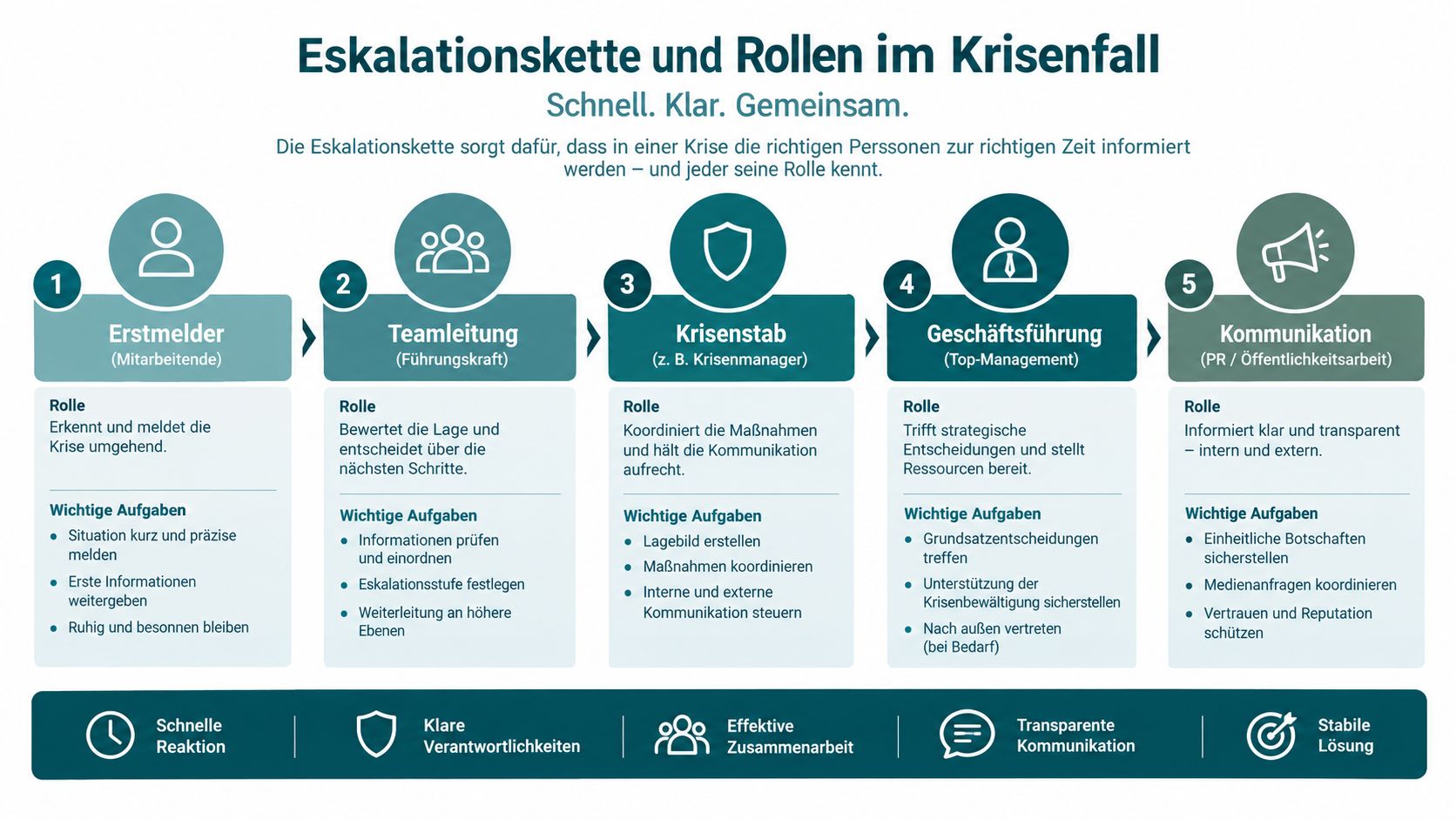 Eine Infografik zur Eskalationskette und den Rollen im Krisenfall, unterteilt in fünf klare Schritte von der Erstmeldung bis zur Kommunikation.