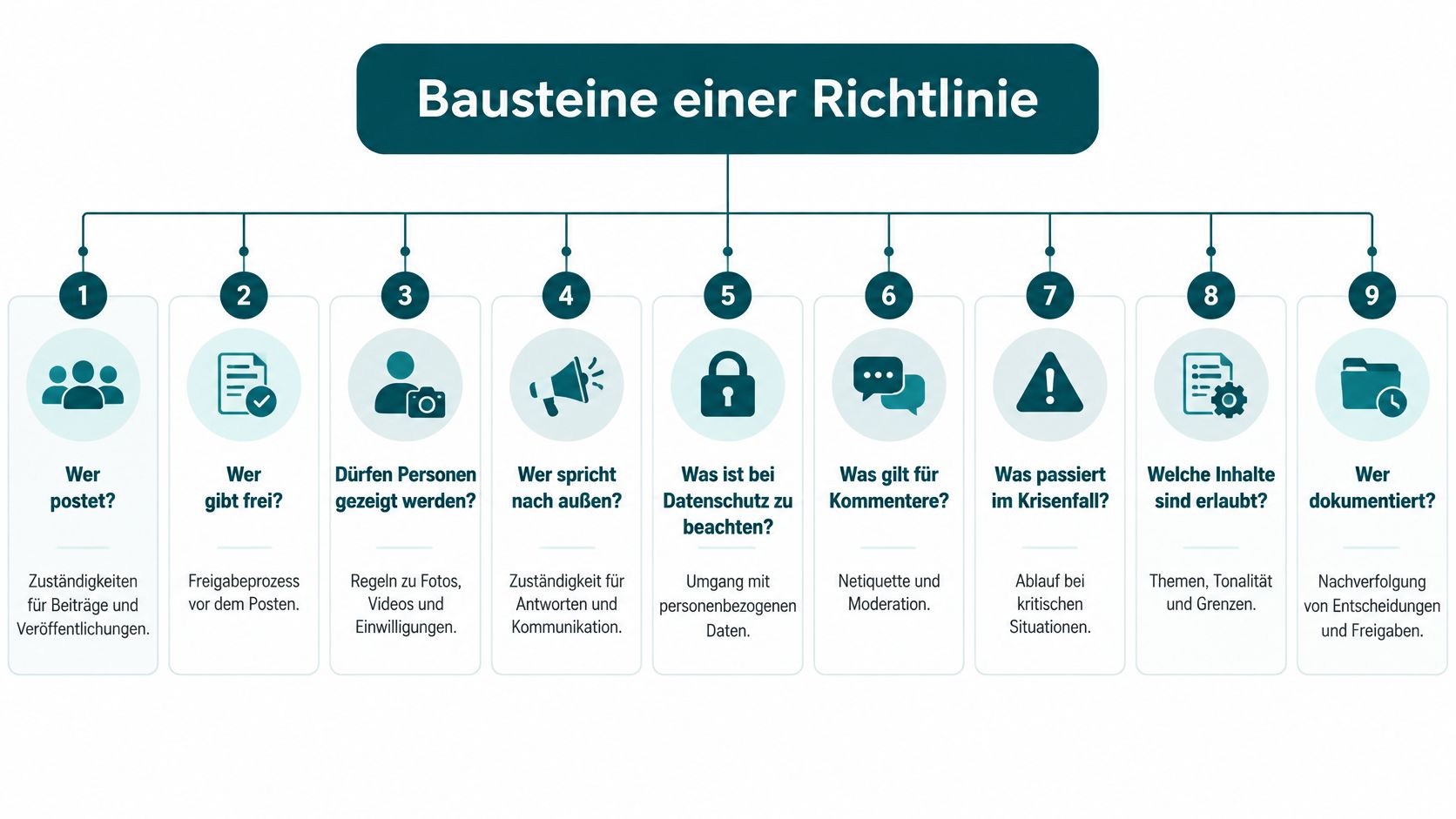 Infografik mit neun essenziellen Bausteinen für Social Media Richtlinien in Unternehmen zur Strukturierung der digitalen Unternehmenskommunikation.