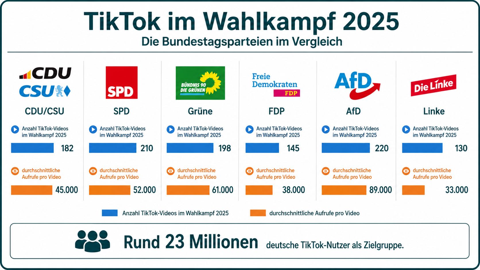 Vergleich der TikTok-Aktivitäten deutscher Bundestagsparteien im Wahlkampf 2025 mit Videoanzahl und durchschnittlichen Aufrufen.