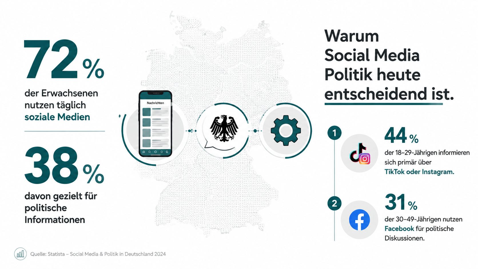 Infografik über die Bedeutung von sozialen Medien für politische Informationen bei verschiedenen Altersgruppen in Deutschland im Jahr 2024.