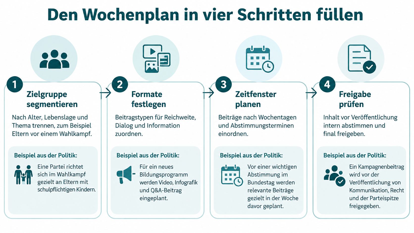 Eine Infografik mit vier Schritten zur Erstellung eines effektiven Social-Media-Redaktionsplans für politische Kampagnen.