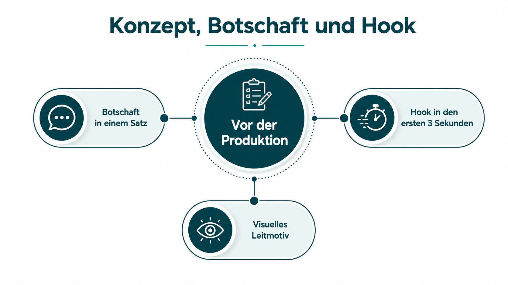Eine Grafik zeigt die Planungsschritte vor der Videoproduktion: Botschaft, Hook und visuelles Leitmotiv für Social Media.