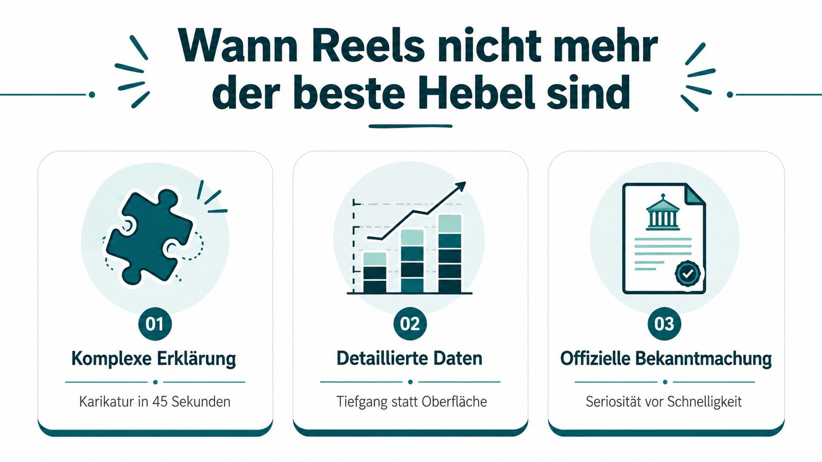Eine Infografik erklärt, wann Reels nicht mehr das optimale Marketinginstrument sind: bei komplexen Themen, detaillierten Daten oder offiziellen Bekanntmachungen.