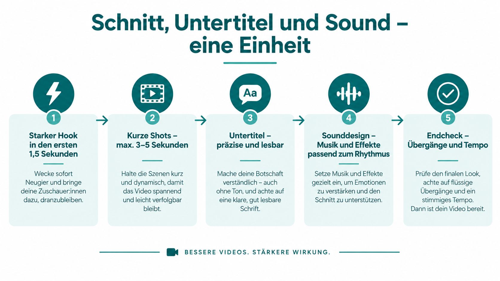 Infografik mit fünf Schritten zur Erstellung professioneller Social-Media-Videos durch Optimierung von Schnitt, Untertiteln und Sound.