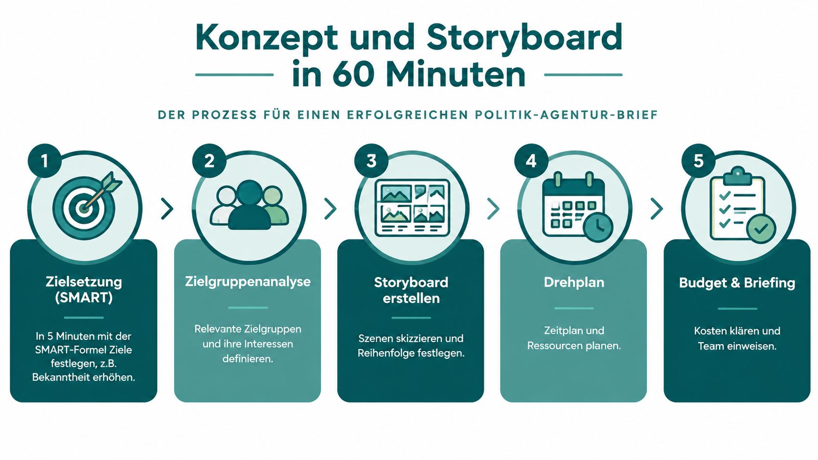 Infografik zeigt einen fünfstufigen Prozess zur Erstellung eines erfolgreichen Politik-Agentur-Briefs in nur 60 Minuten.