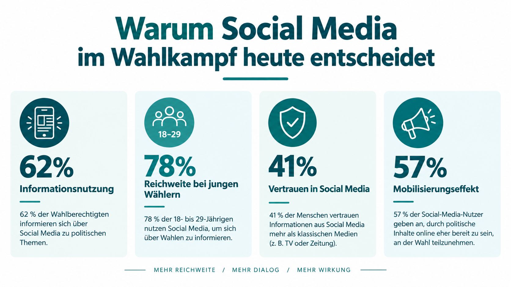 Infografik zeigt die entscheidende Bedeutung von Social Media im Wahlkampf durch Statistiken zu Reichweite und politischer Mobilisierung.