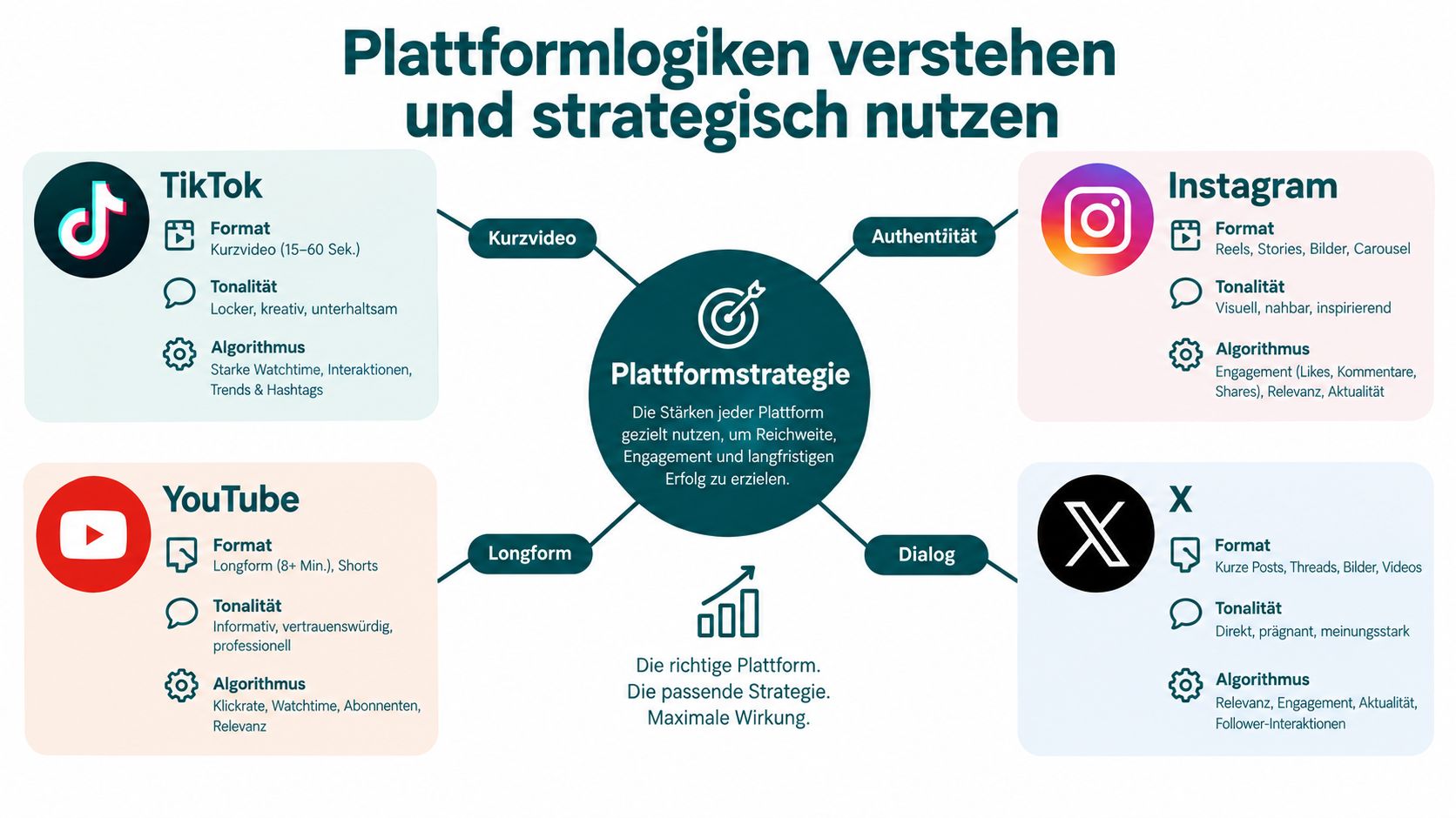 Übersichtsgrafik zu Plattformstrategien für Social-Media-Kanäle wie TikTok, Instagram, YouTube und X zur Erzielung maximaler Reichweite.