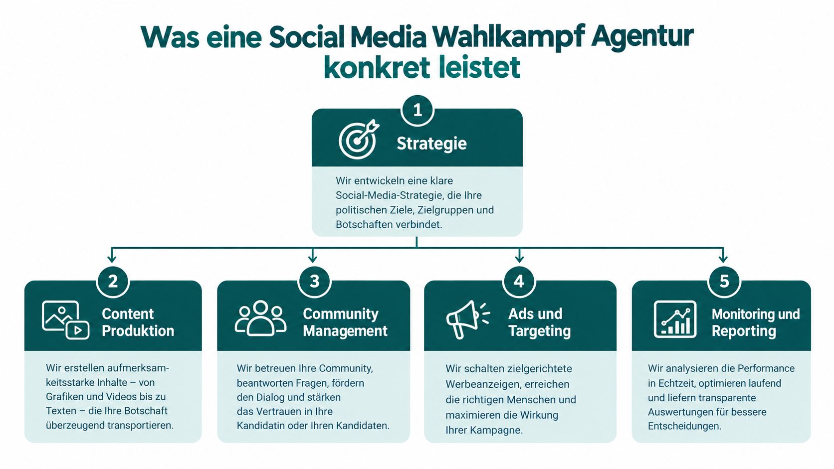 Infografik zeigt die fünf Kernleistungen einer Social Media Wahlkampf Agentur von Strategie bis Monitoring und Reporting.