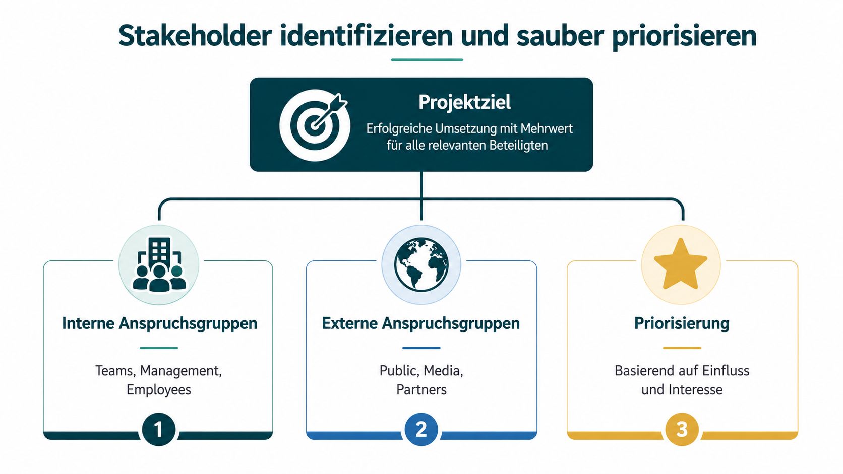 Grafik zur Identifizierung und Priorisierung von internen und externen Stakeholdern für ein erfolgreiches Projektmanagement.