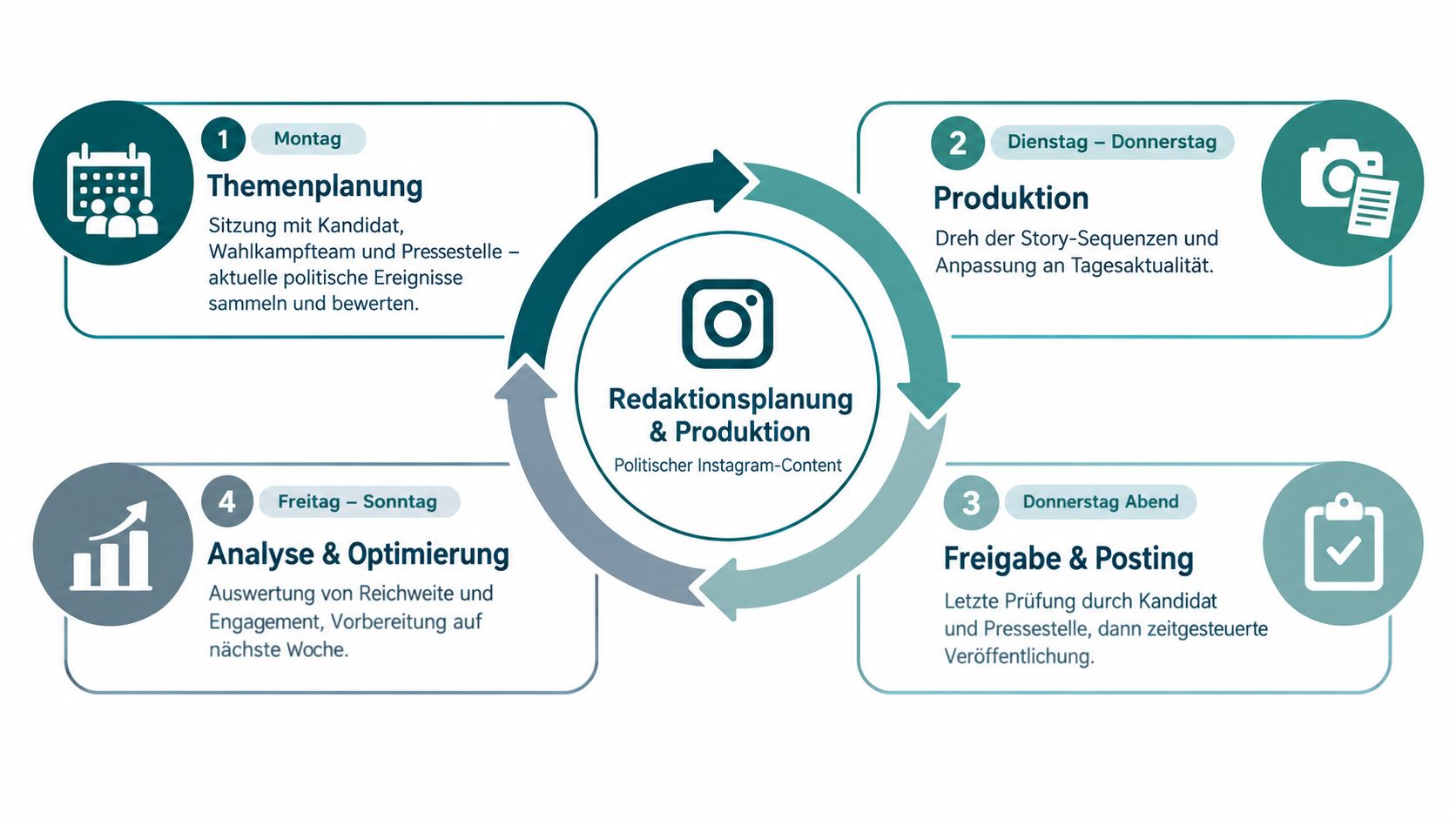 Eine Infografik zum Redaktionsplan für politischen Instagram-Content mit vier Phasen von Montag bis Sonntag.