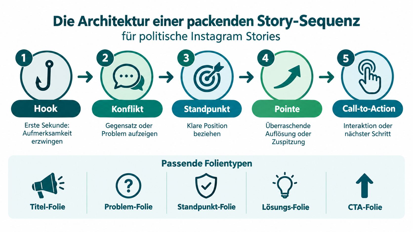 Eine Infografik zur Architektur einer packenden Story-Sequenz für politische Instagram-Stories in fünf Schritten mit entsprechenden Folientypen.