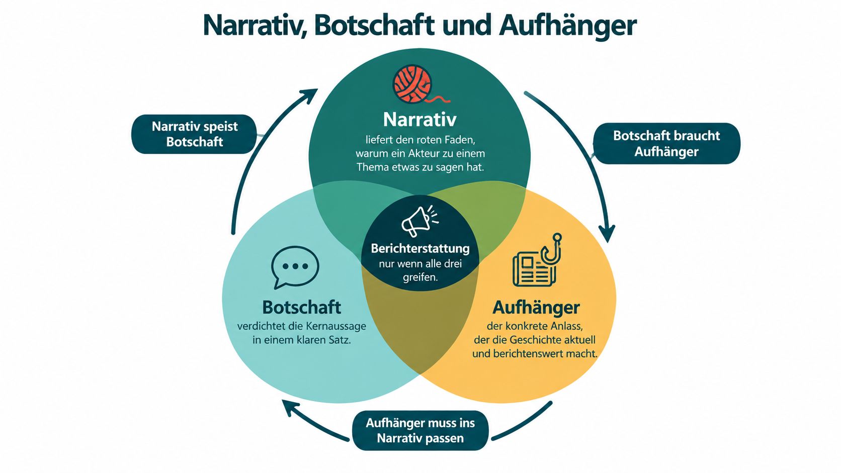 Ein Diagramm zeigt das Zusammenspiel von Narrativ, Botschaft und Aufhänger für erfolgreiche strategische Pressearbeit.