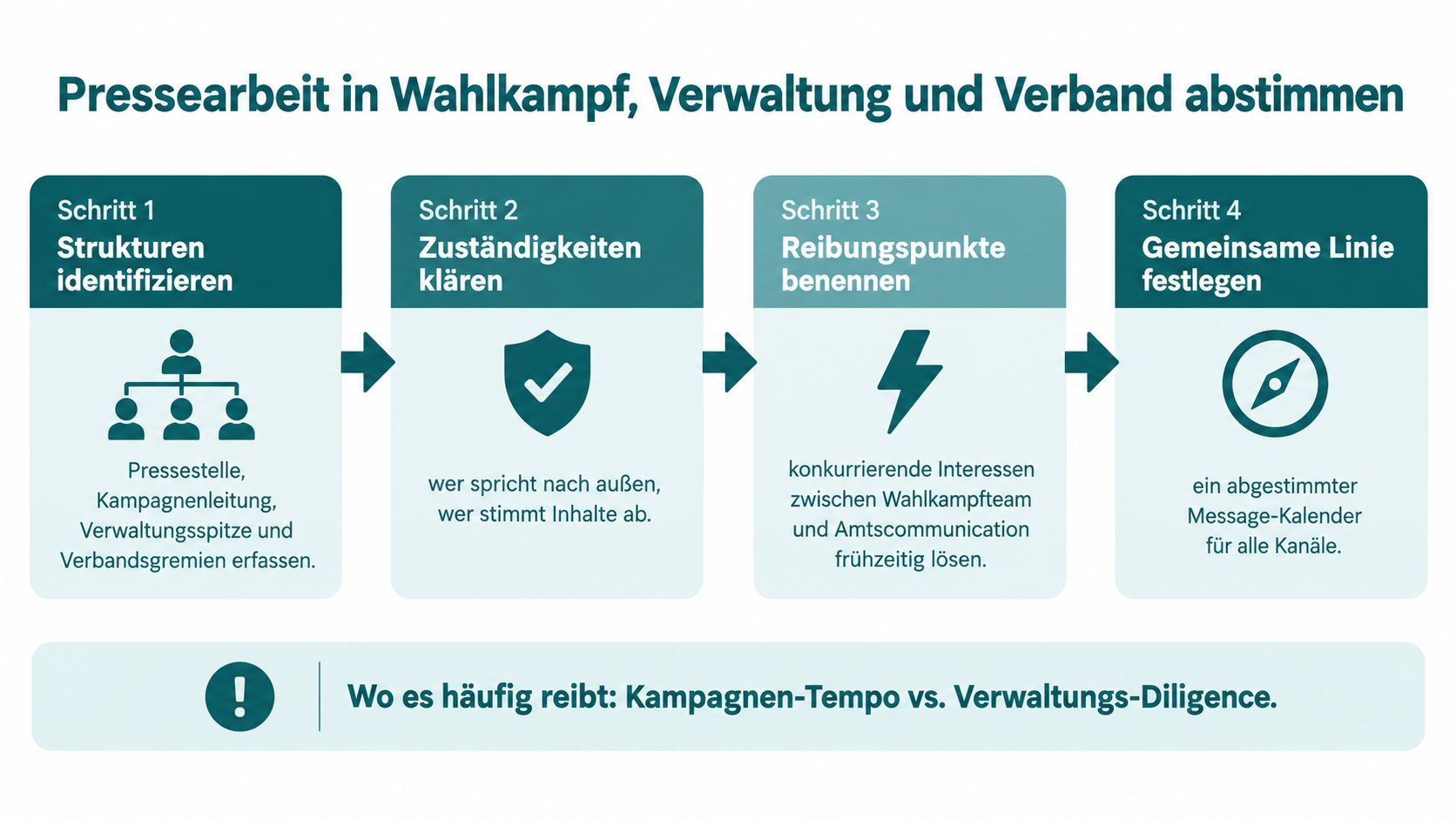 Grafik zur strategischen Abstimmung von Pressearbeit zwischen Wahlkampfteam, Verwaltung und Verband in vier klaren Schritten dargestellt.