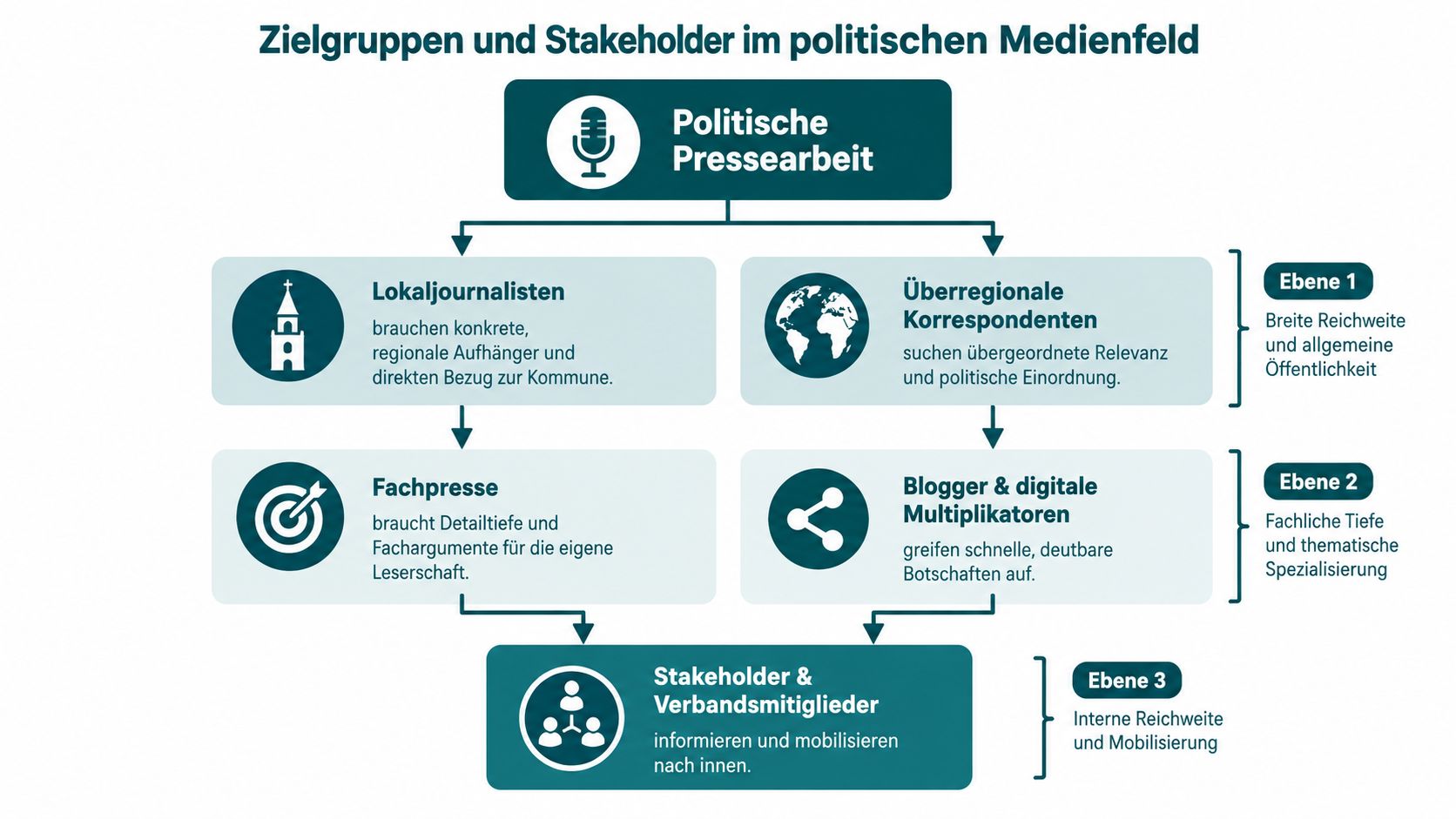 Ein Diagramm zur strategischen Pressearbeit zeigt die verschiedenen Zielgruppen und Stakeholder im politischen Medienfeld auf verschiedenen Ebenen.
