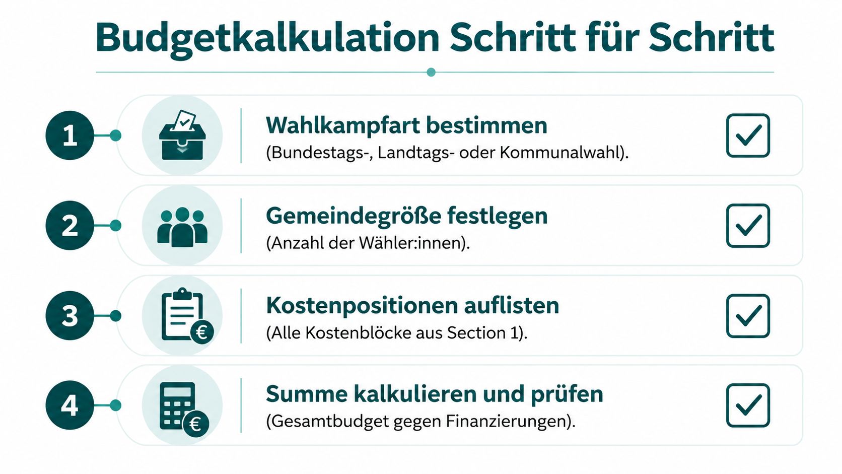 Eine Infografik mit vier Schritten zur Budgetkalkulation für einen Wahlkampf, von der Bestimmung der Wahl bis zur Prüfung.
