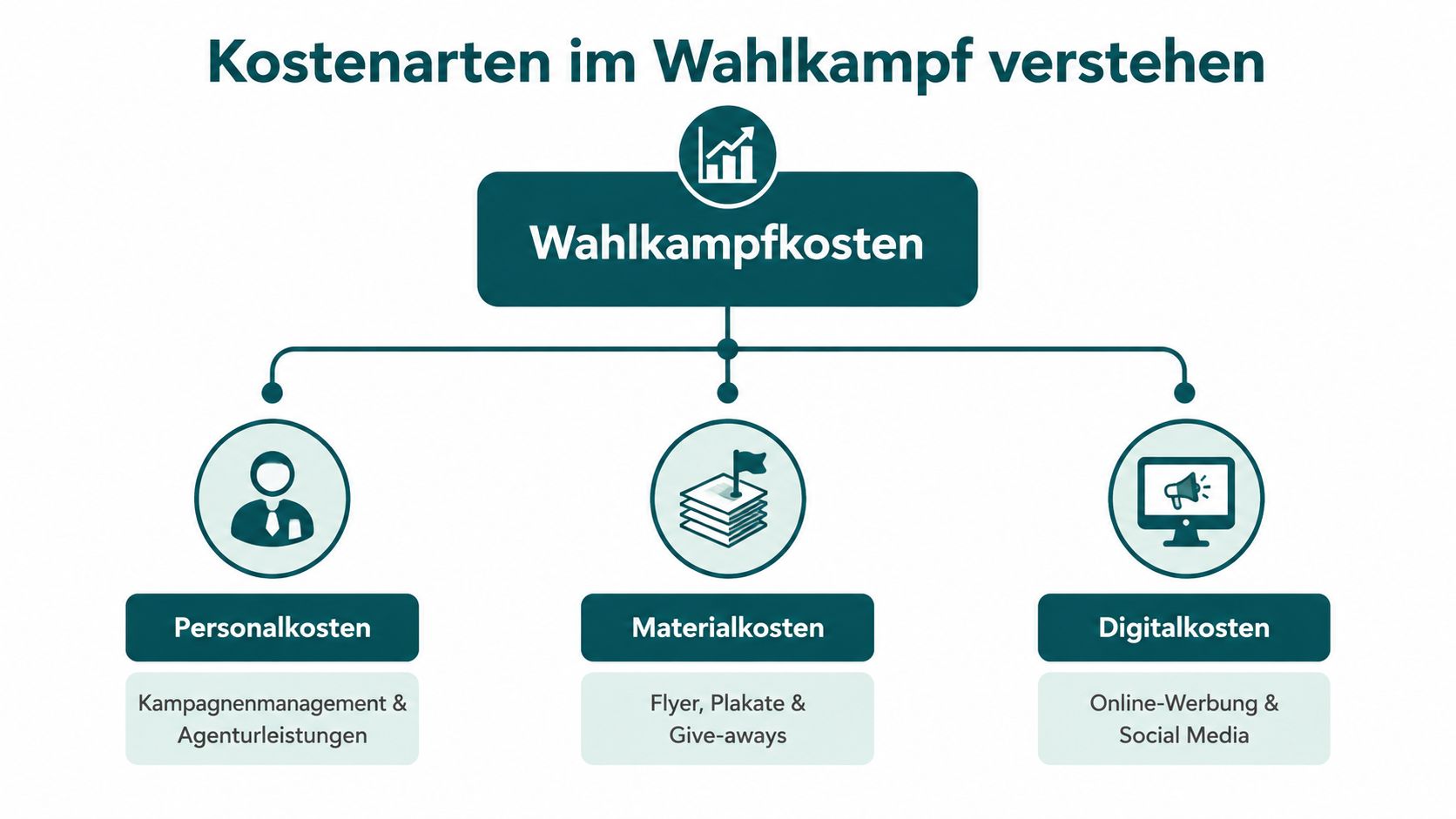 Eine Infografik zeigt die drei Hauptkategorien für Wahlkampfkosten: Personalkosten, Materialkosten und Digitalkosten für einen Wahlkampf.