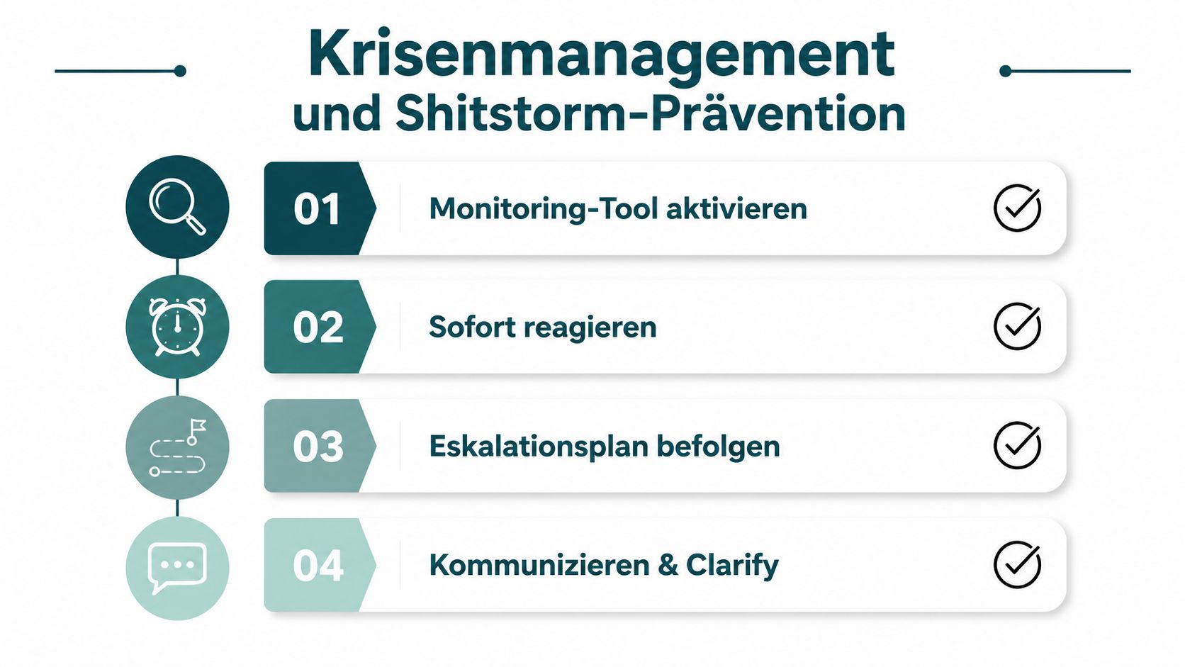 Eine Infografik mit vier Schritten für Krisenmanagement und Shitstorm-Prävention in sozialen Medien mit Icons.