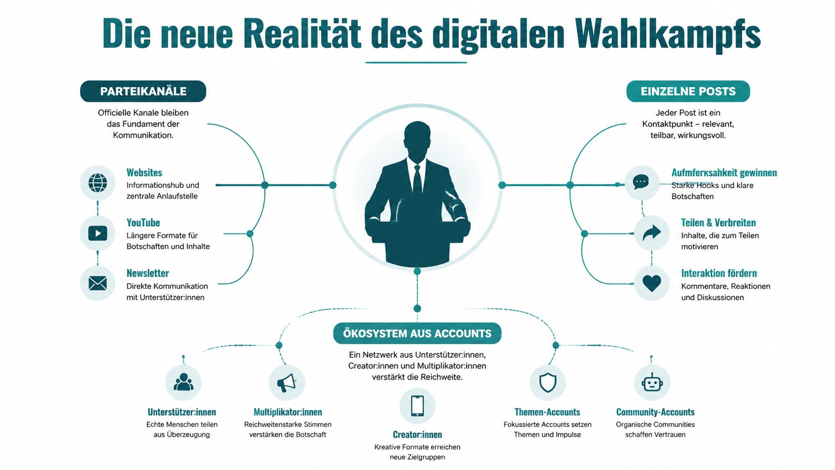 Eine Infografik zur neuen Realität des digitalen Wahlkampfs mit Kanälen, Posts und einem unterstützenden Ökosystem aus Accounts.