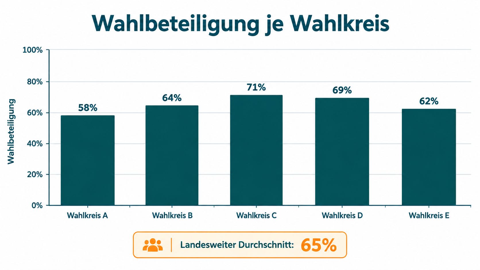 Ein Balkendiagramm zeigt die unterschiedliche Wahlbeteiligung in fünf verschiedenen Wahlkreisen im Vergleich zum landesweiten Durchschnitt.