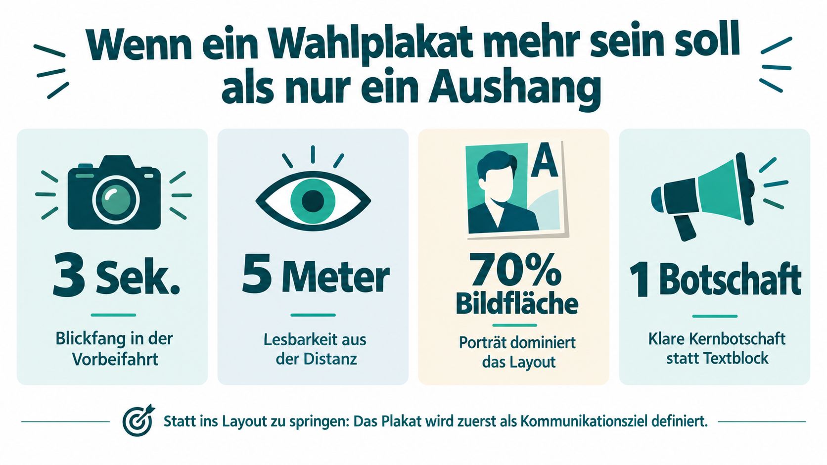 Infografik mit vier Tipps zur Gestaltung wirkungsvoller Wahlplakate für eine bessere Sichtbarkeit im öffentlichen Raum.