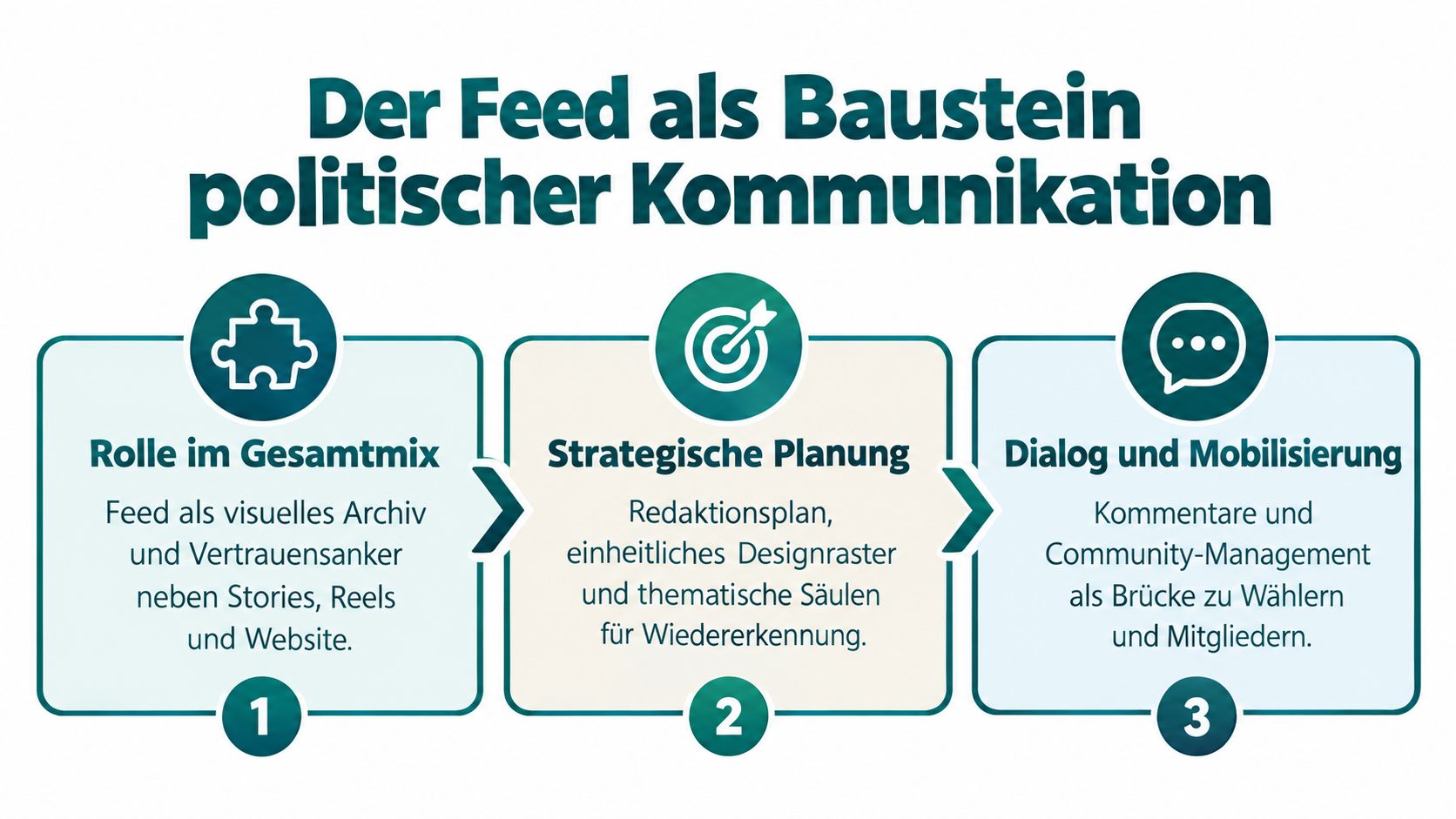 Infografik über die Rolle des Feeds in der politischen Kommunikation mit drei strategischen Schritten erklärt.