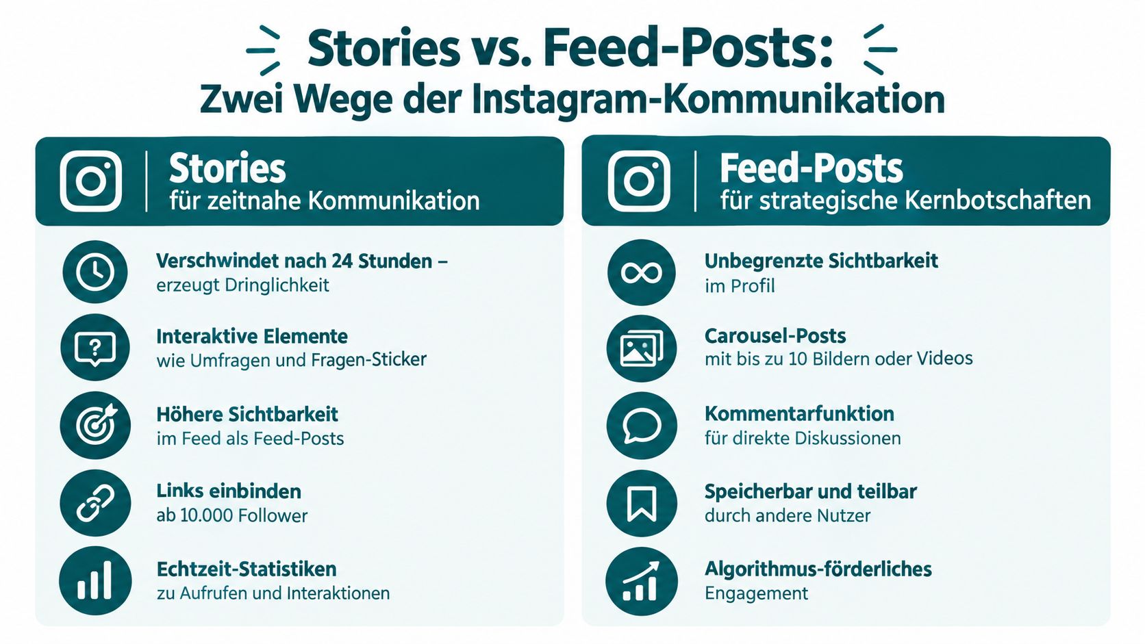 Infografik zum Vergleich von Instagram-Stories und Feed-Posts für eine effektive Social-Media-Kommunikationsstrategie.