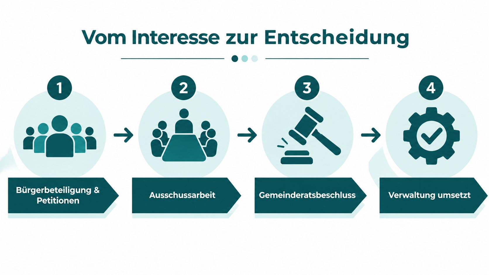 Grafik zeigt den vierstufigen Ablauf von der Bürgerbeteiligung über die Ausschussarbeit bis zur kommunalen Umsetzung.