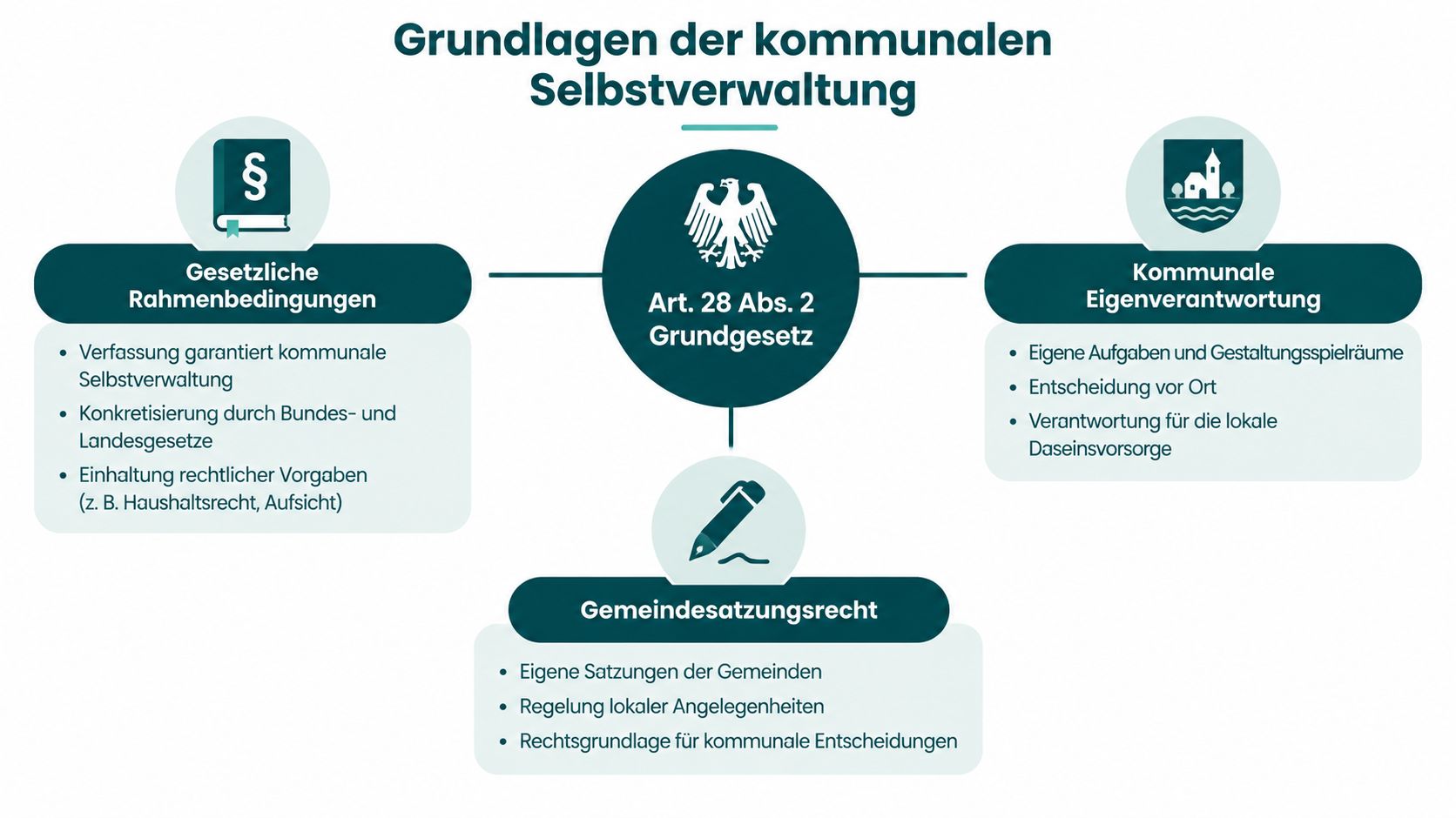 Übersichtsgrafik zu den Grundlagen der kommunalen Selbstverwaltung in Deutschland basierend auf dem Grundgesetz Artikel 28 Absatz 2.