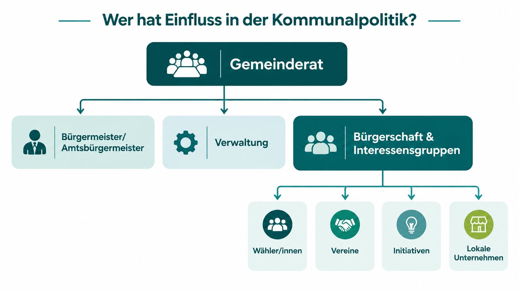 Ein Flussdiagramm, das die verschiedenen Akteure und Gremien der kommunalen Politik und ihre gegenseitigen Abhängigkeiten veranschaulicht.