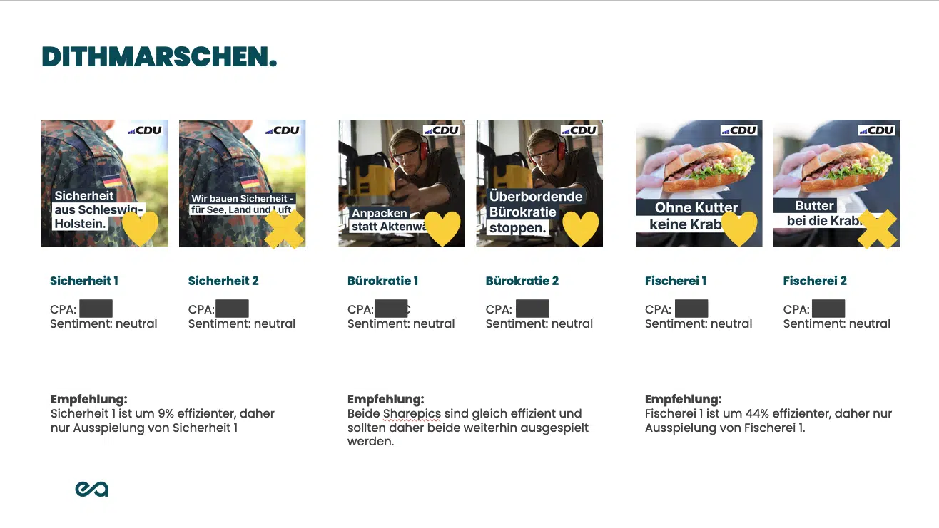 Fortlaufende Auswertung und Optimierung von Themen, Botschaften und Visuals.