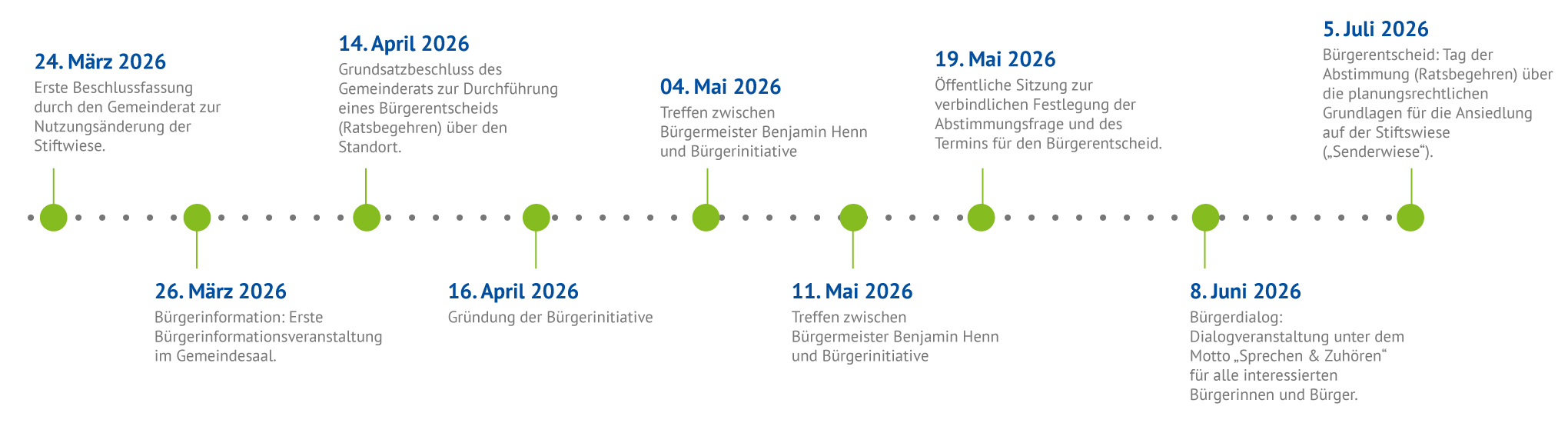 Ein straffer Zeitplan für einen schnellen Baubeginn